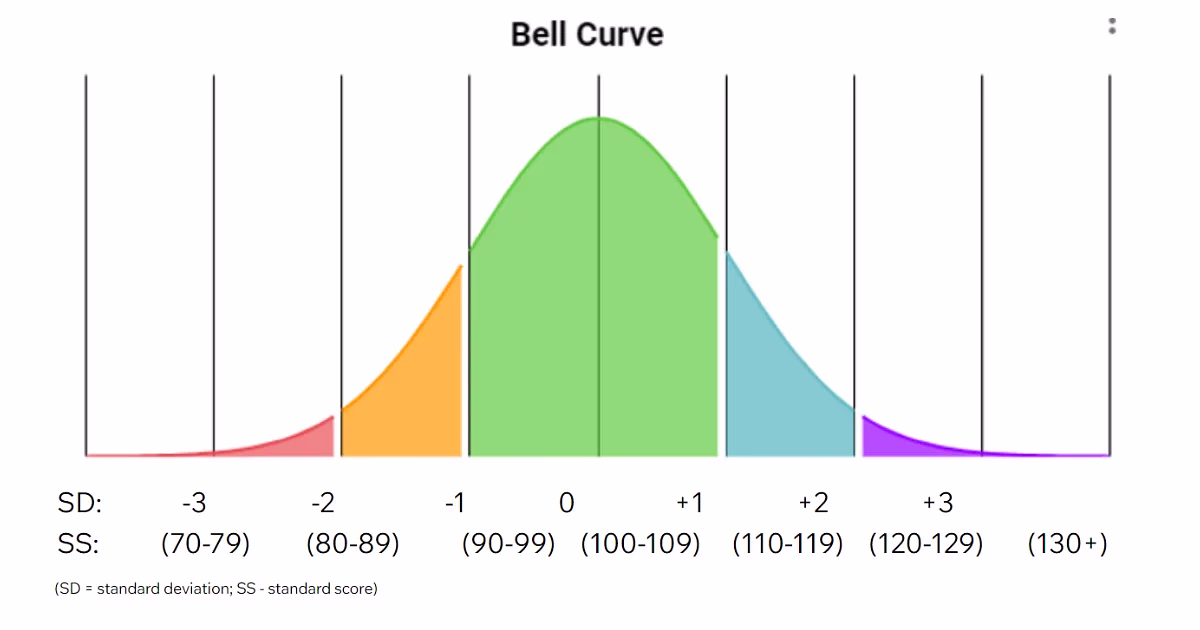 Bell Curve Graph for Tutoring